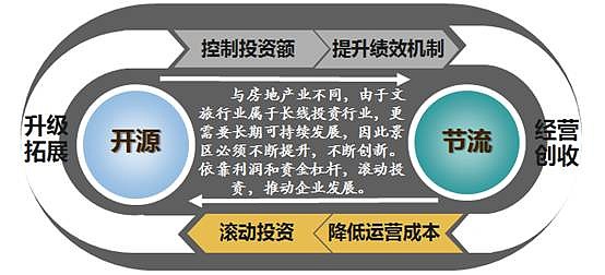 文旅2.0時代 投資房地產業的六大關鍵要素