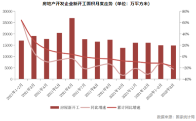 房地產投資逆勢尋底，回暖仍需等待耐心市場與政策共振